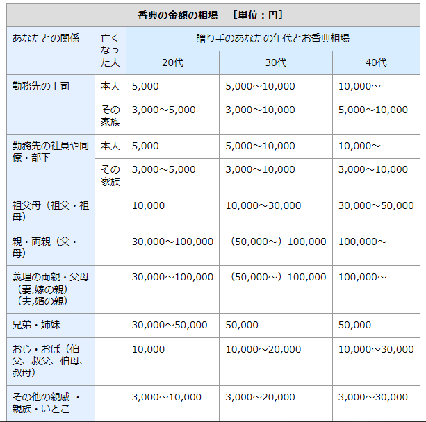 香典の相場 香典の相場 情報案内